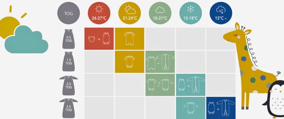 Eine Tabelle zeigt die empfohlene Kleidung für Babys in Abhängigkeit von der Raumtemperatur und dem TOG-Wert.